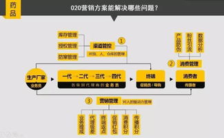 醫(yī)藥企業(yè)如何擁抱互聯(lián)網(wǎng)，玩轉(zhuǎn) O2O 營(yíng)銷與在線銷售